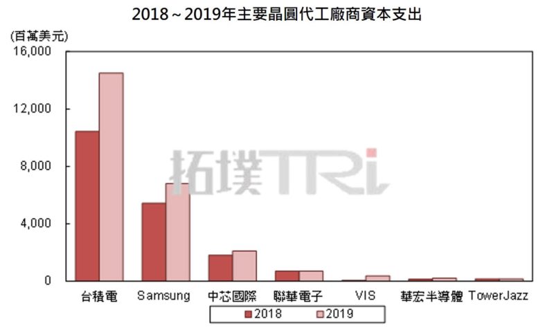 拓墣产业研究院：2020年半导体晶圆代工厂布局策略