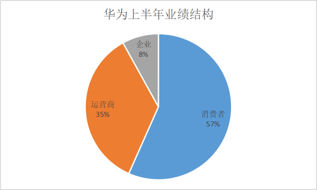 华为上半年继续高增长 消费者业务占比达到56%