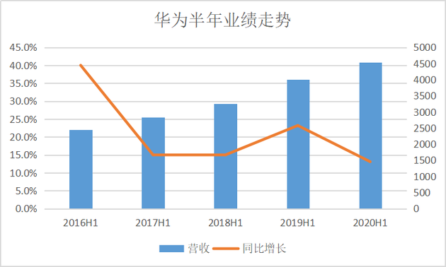 华为上半年继续高增长 消费者业务占比达到56%