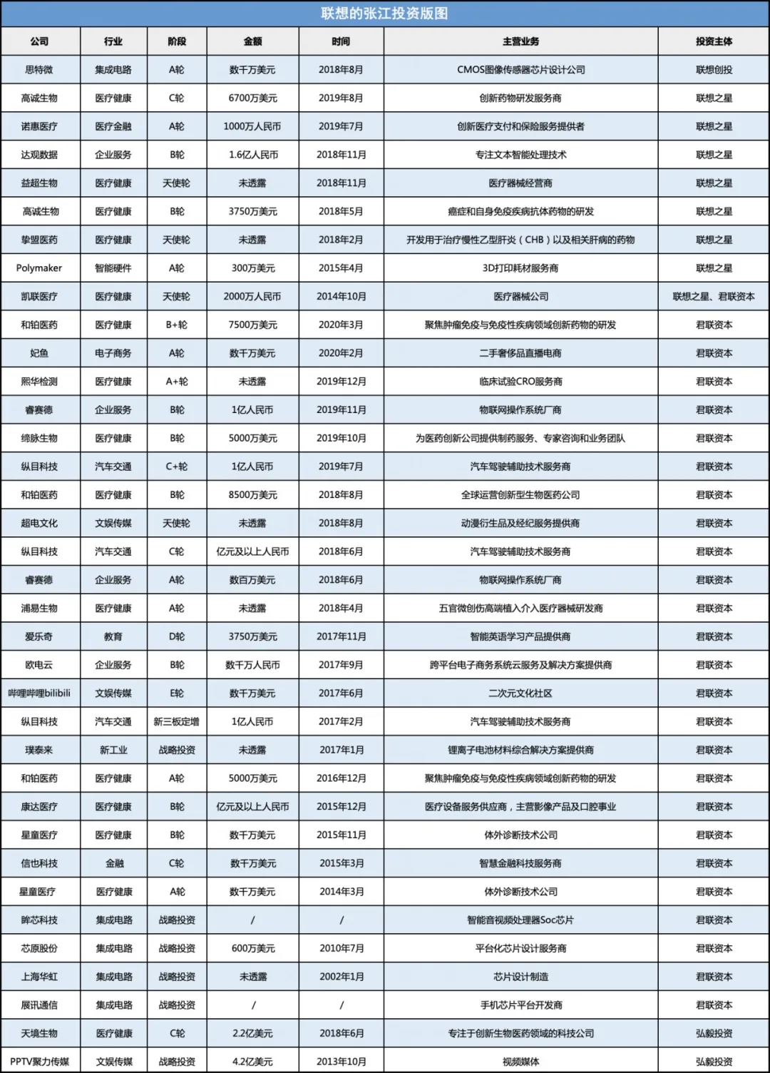 联想的张江投资版图