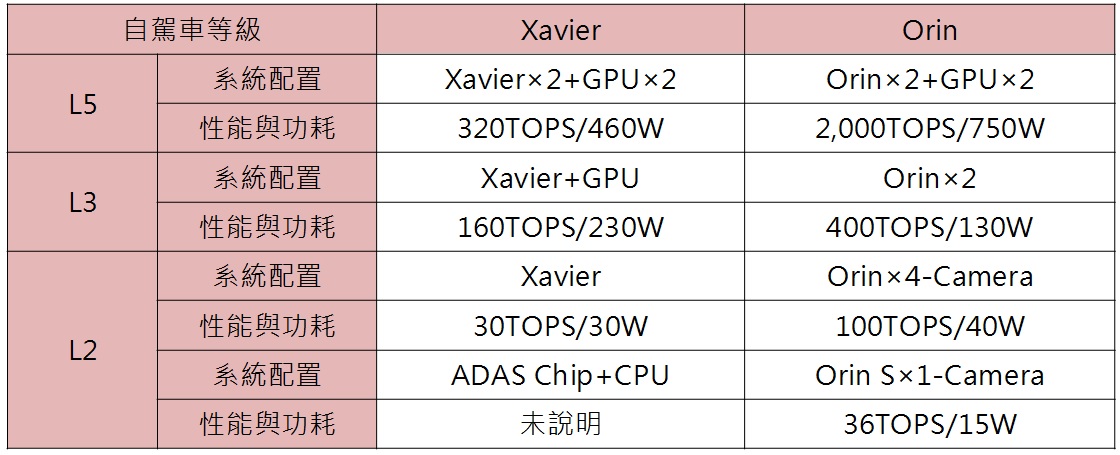 NVIDIA发表新一代车用处理器Orin，Family字眼露玄机