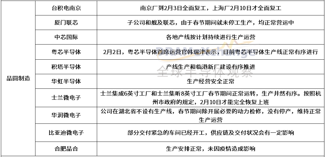 新冠疫情对半导体产业链厂商有何影响？这些企业的回复来了（附表）