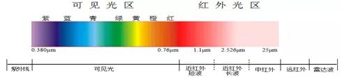 科普｜疫情防控中的非接触式红外测温仪及传感器