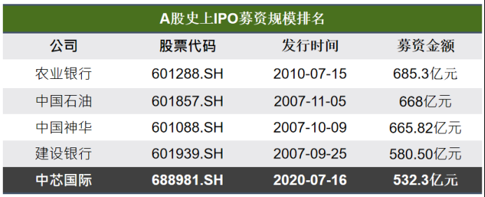 乘风破浪的中芯国际