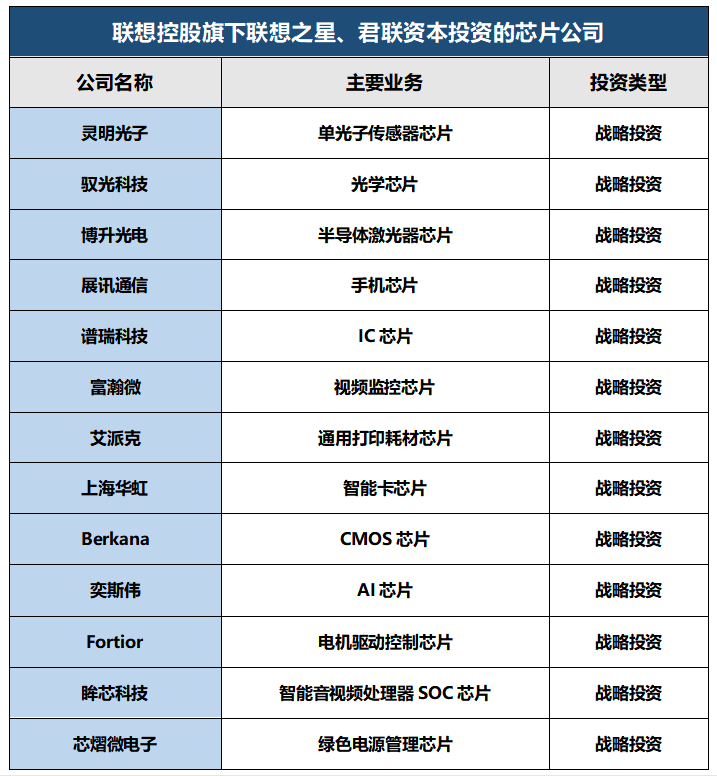 除了比亚迪，联想还投资了这22家芯片公司