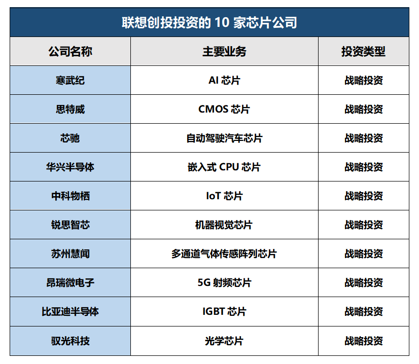 除了比亚迪，联想还投资了这22家芯片公司