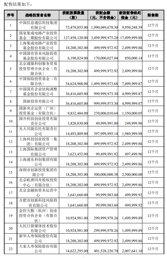 阵容豪华！大基金二期等29家机构参与中芯国际战略配售