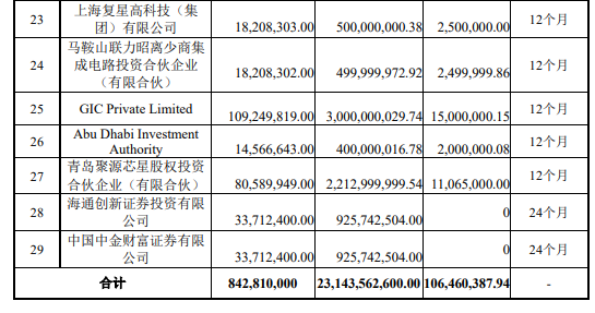 阵容豪华！大基金二期等29家机构参与中芯国际战略配售