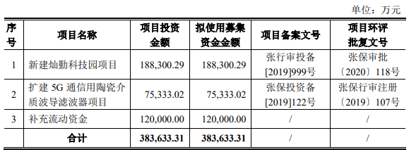 华为持股4.58% 这家半导体厂商科创板申请获受理