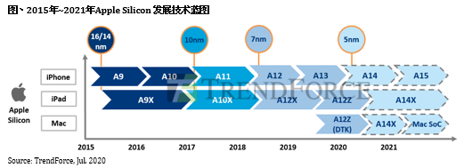 集邦咨询：苹果Mac SoC预计2021上半年量产，估成本将低于100美元