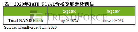 NAND Falsh价格走势预估；A股半导体队伍再添新军