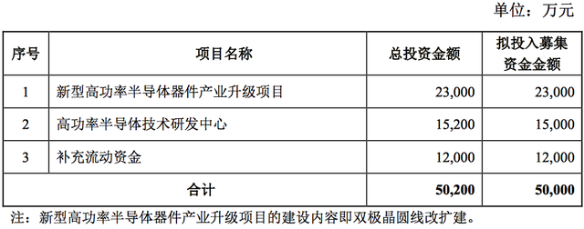 台基股份拟募资5亿元，投建高功率半导体器件等项目