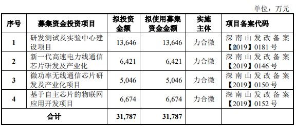 这家IC设计企业科创板申请迎来新进展