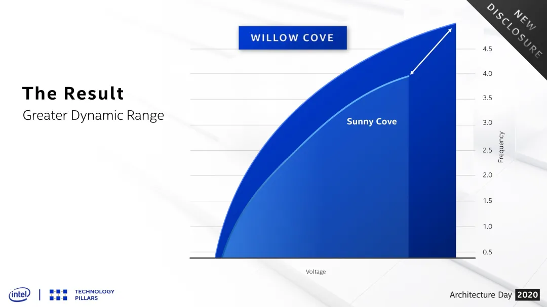 英特尔在2020年架构日上展示架构创新以及全新晶体管技术