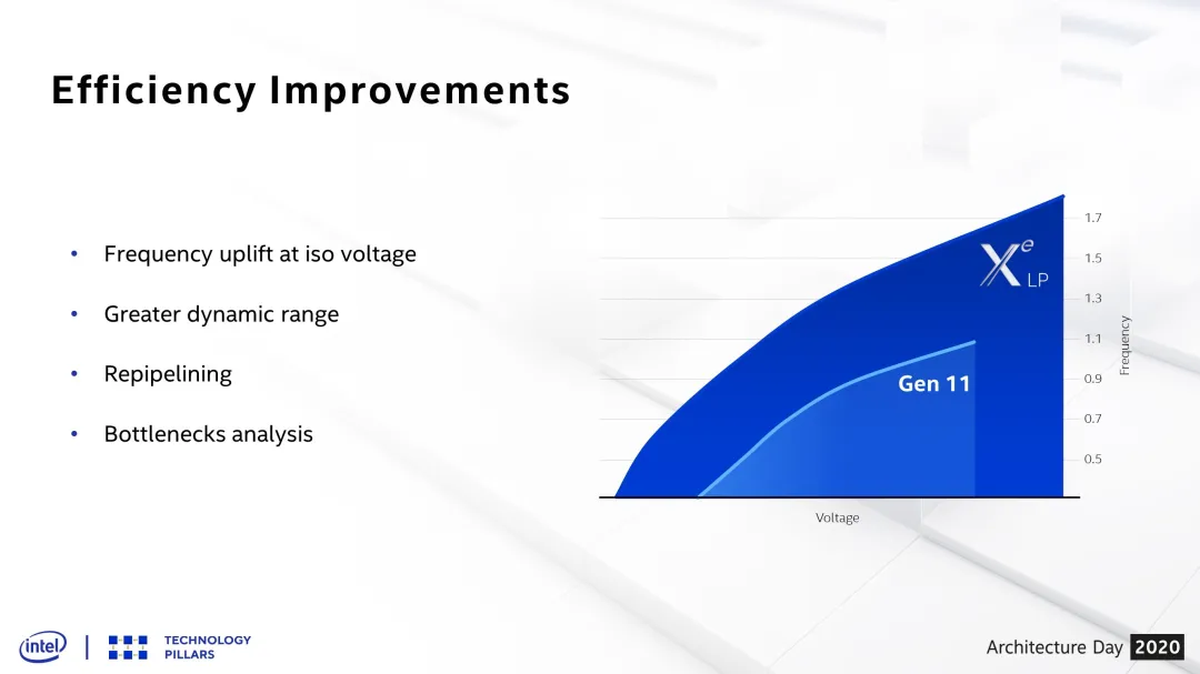 英特尔在2020年架构日上展示架构创新以及全新晶体管技术
