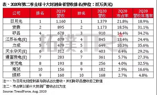 封测厂最新排名；紫光集团再迎重量级大佬；百亿半导体项目落户合肥