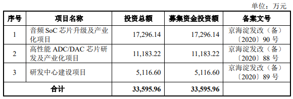 与台积电、中芯国际保持紧密合作 又一家IC设计公司闯关科创板