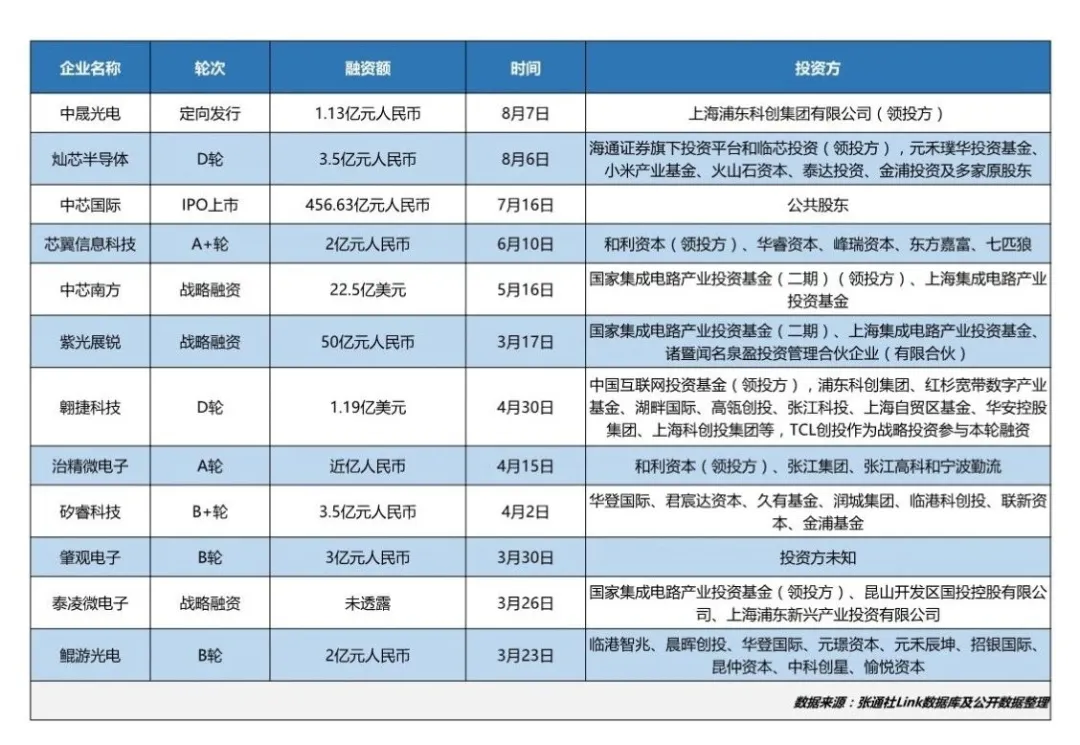 2020年，那些完成1亿融资小目标的张江集成电路企业