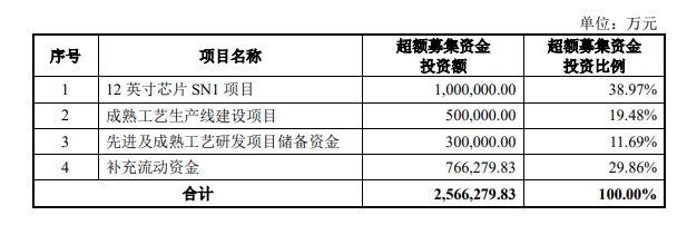 中芯国际喜讯频频：超额募资256.63亿元、Q2净利润暴增!