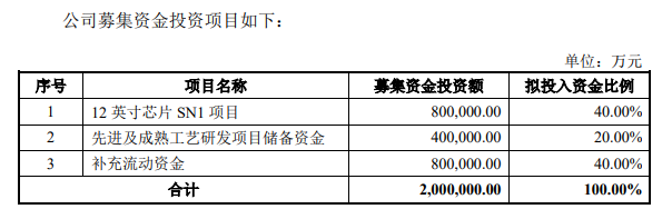 中芯国际喜讯频频：超额募资256.63亿元、Q2净利润暴增!