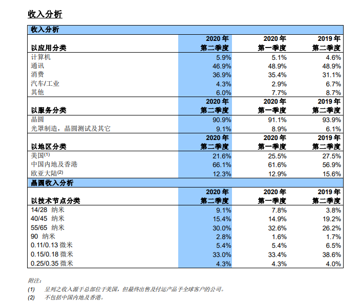 中芯国际喜讯频频：超额募资256.63亿元、Q2净利润暴增!