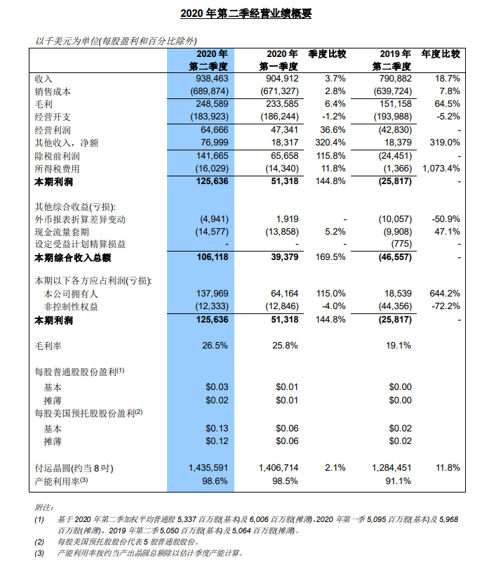 中芯国际喜讯频频：超额募资256.63亿元、Q2净利润暴增!