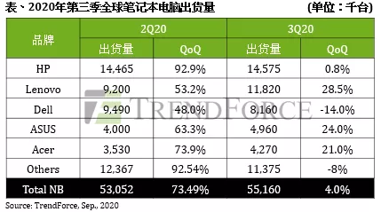 第三季度全球笔记本电脑出货量预估