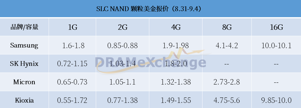 DRAM现货价格持续上涨，NAND Flash市场表现如何？