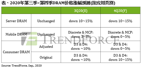 IC设计公司排名；DRAM现货价上涨；陈南翔加盟紫光集团