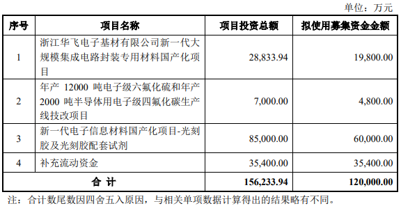 雅克科技拟募资不超12亿元，加码半导体材料领域