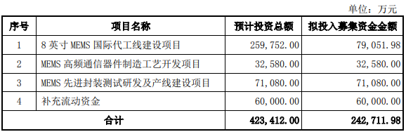 大基金出资6亿元，赛微电子募资投入8英寸MEMS国际代工线项目