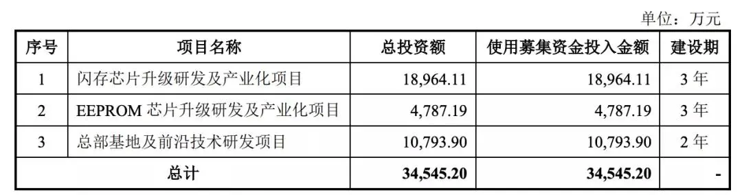 普冉半导体已获上交所问询！