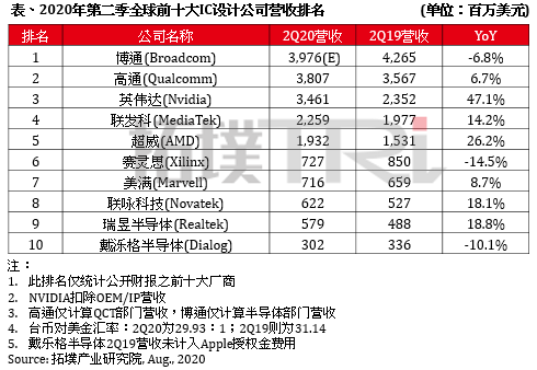 全球前十大IC设计公司最新营收排名出炉