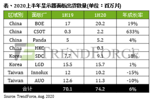 逆周期持续布局，TCL科技加速迈向全球领先