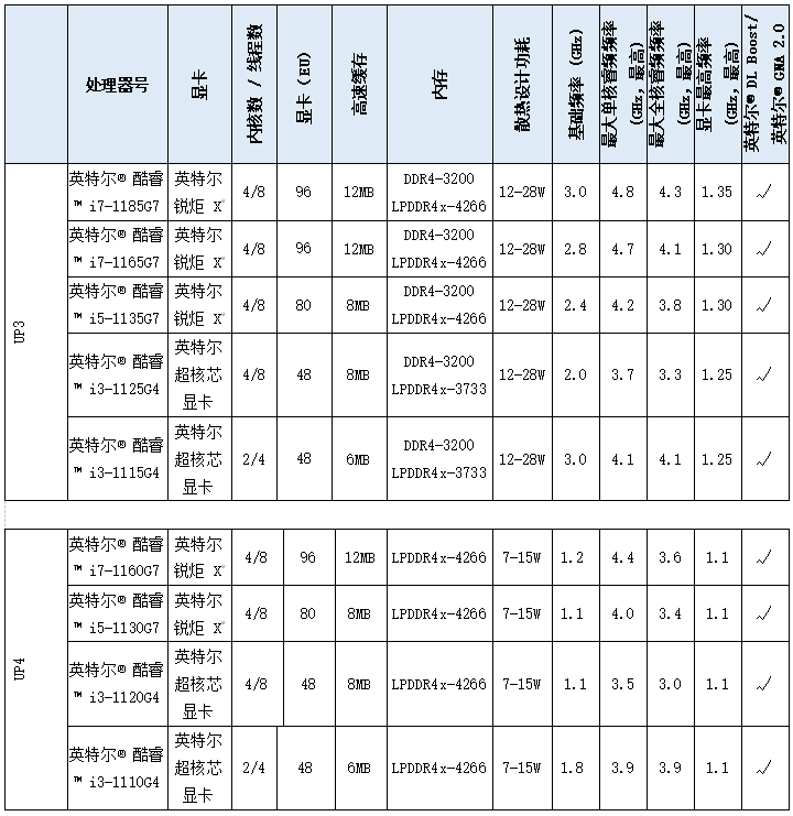 英特尔正式发布第11代酷睿移动版处理器，代号“Tiger Lake”