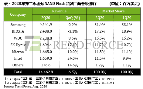 陈南翔离职；晶圆代工厂最新营收排名；110亿半导体项目落户成都