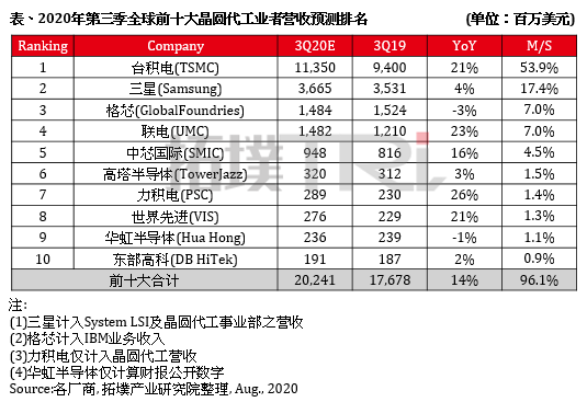 陈南翔离职；晶圆代工厂最新营收排名；110亿半导体项目落户成都