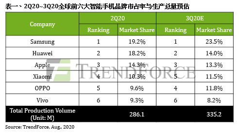 陈南翔离职；晶圆代工厂最新营收排名；110亿半导体项目落户成都