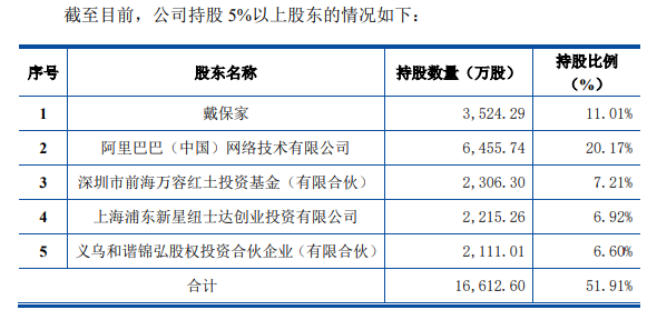 阿里巴巴持股20.17% 又一家芯片企业拟闯关科创板