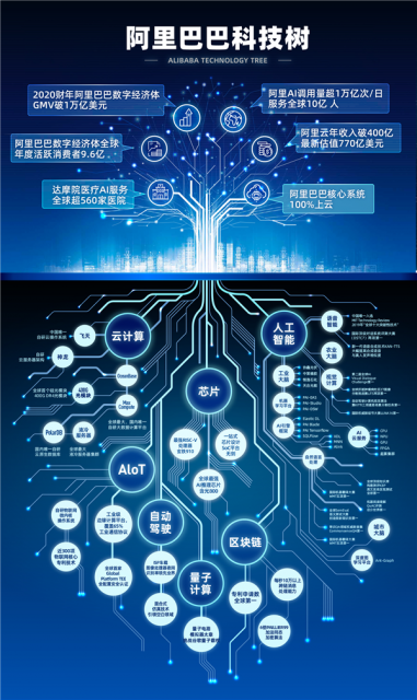阿里巴巴首次披露技术研发投入：每年超过1000亿人民币