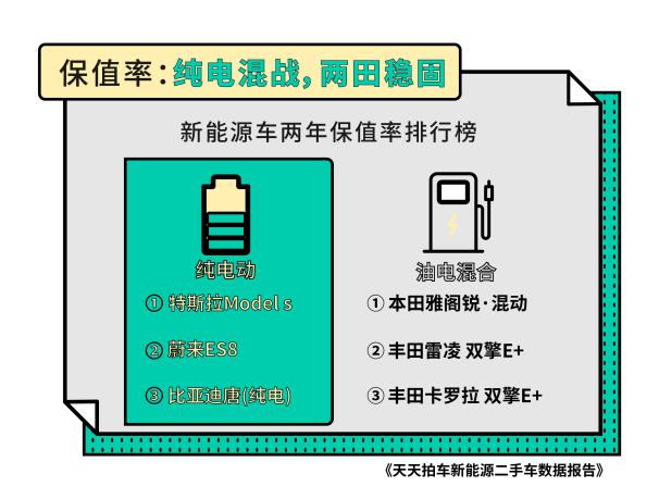 天天拍车新能源二手车报告：63%新能源二手车开不满5万公里就被卖掉