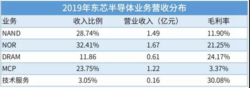 7家存储相关公司业绩盘点，谁才是盈利王？