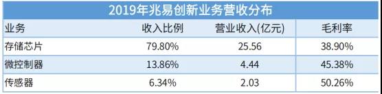 7家存储相关公司业绩盘点，谁才是盈利王？