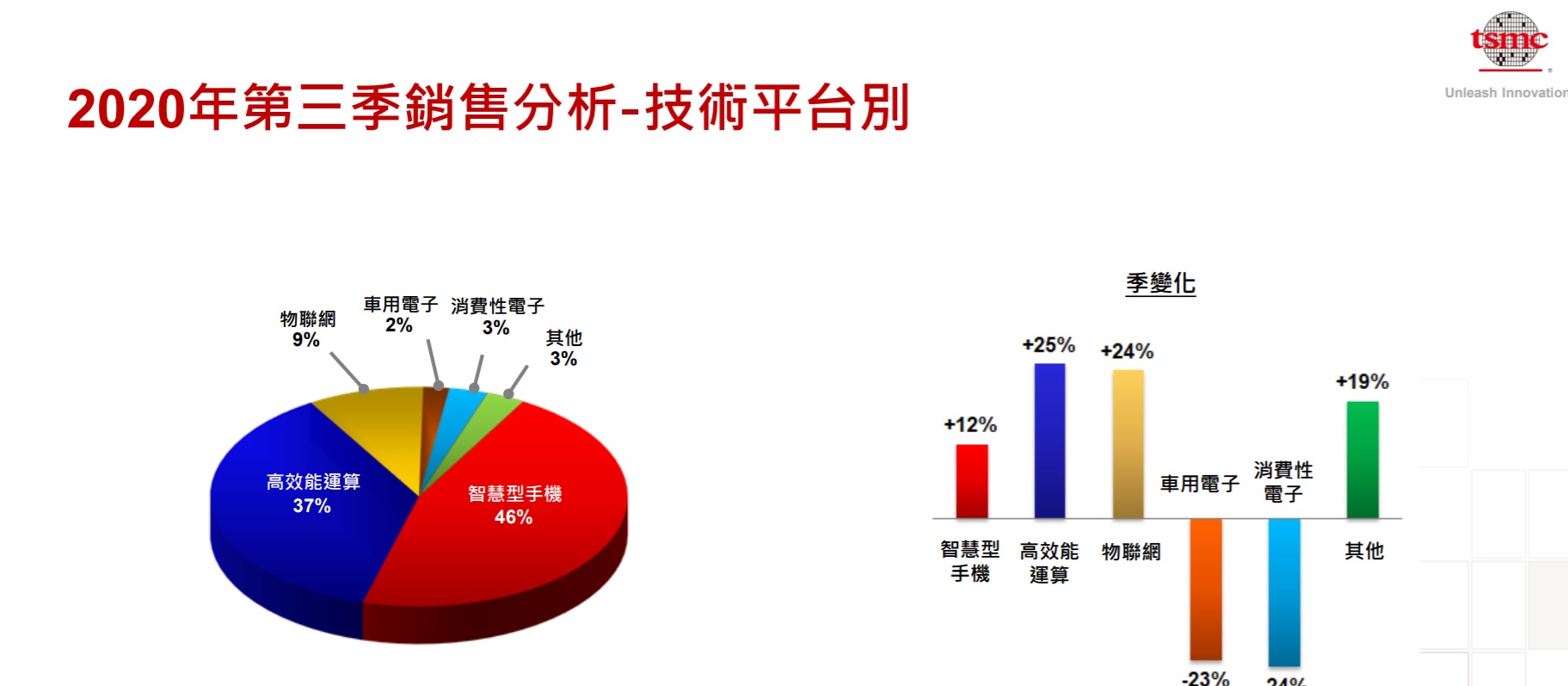 台积电：三季度营收大增，四季度不会出货华为