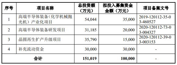 为中芯国际/长江存储等提供CMP设备，这家设备厂商冲刺科创板