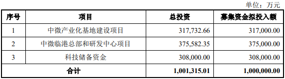 100亿定增获受理，中微公司扩充泛半导体产业链?