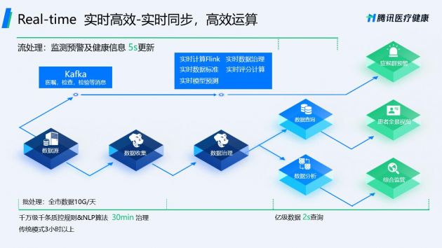 腾讯发布全新智慧医疗数据中台