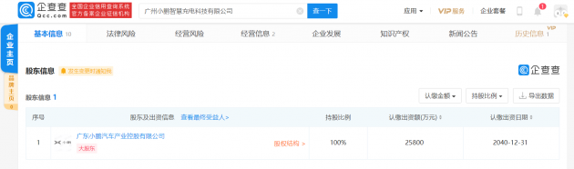 广州小鹏智慧充电科技公司注册资本增至2.58亿元，增幅1190%