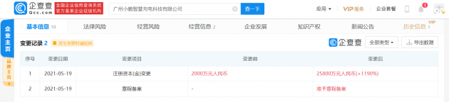 广州小鹏智慧充电科技公司注册资本增至2.58亿元，增幅1190%