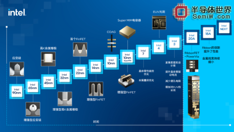 晶圆代工大厂角逐先进制程迎新进展！